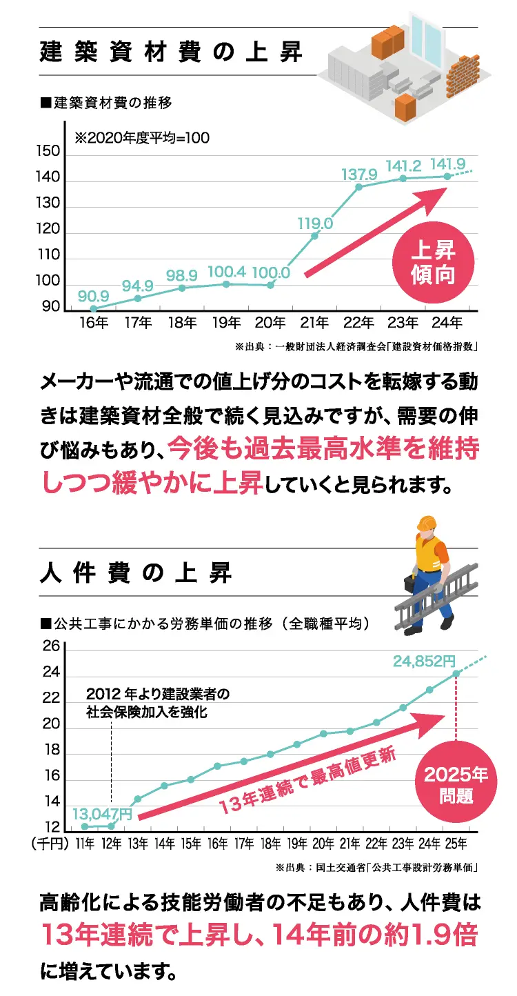 建築資材の上昇及び人件費の上昇グラフ