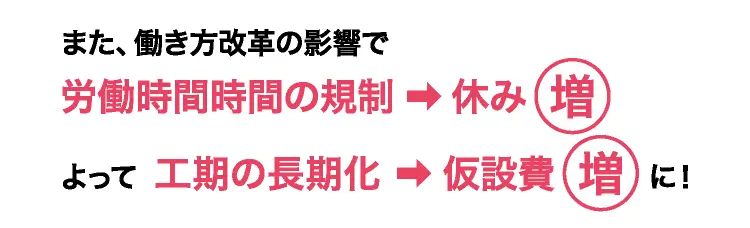 休み増、仮設費増