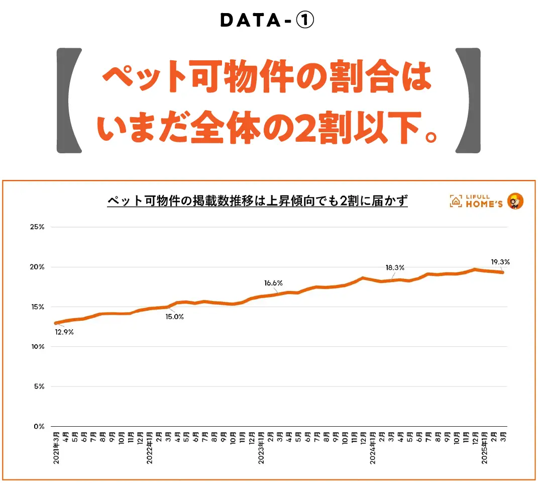 ペット可物件の割合はいまだ全体の2割以下。