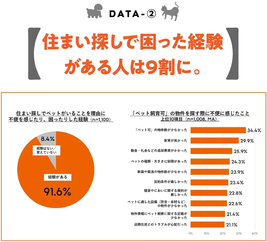 住まい探しで困った経験がある人は9割に。