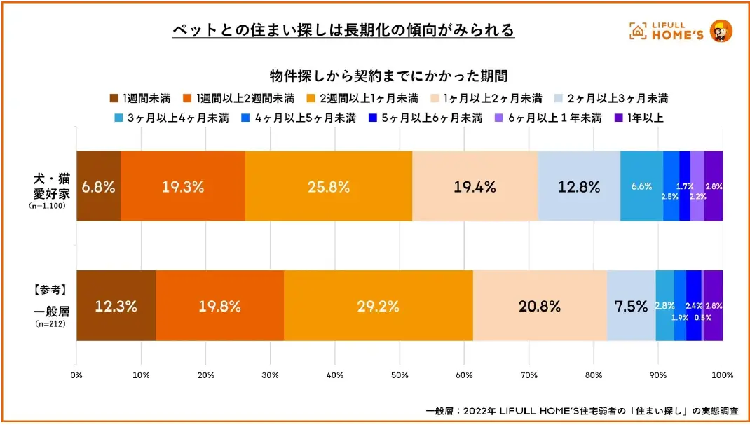 ペットとの住まい探しは長期化の傾向がみられる