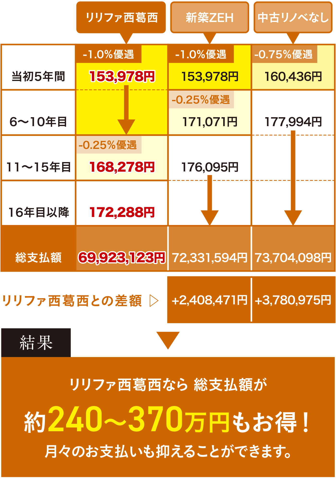 リリファ西葛西なら 総支払額が約240〜370万円もお得！