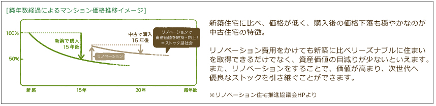 築年数経過によるマンション価格推移イメージ