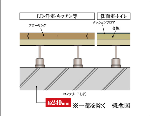 二重床・二重天井・スラブ