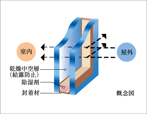 全室ペアガラス・廊下側ガラスブロック（一部除く）