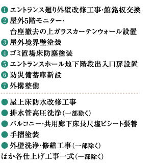 エントランス廻り外壁改修工事・館銘盤交換。屋外5階モニター・台座撤去の上ガラスカーテンウォール設置。屋外境界壁塗装。ゴミ置場床防塵塗装。エントランスホール地下階段出入口扉設置。防災備蓄庫新設。外構整備。屋上床防水改修工事。排水管高圧洗浄（一部除く）。バルコニー・共用廊下床長尺塩ビシート張替。手摺塗装。外壁洗浄・修繕工事（一部除く）。
