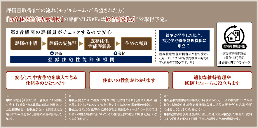 評価書取得までの流れ(モデルルーム・ご希望された方)「既存住宅性能表示制度」の評価でLiREFaは総合判定【A】※1を取得予定。