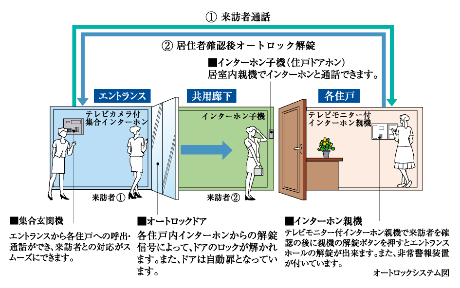 オートロックシステム