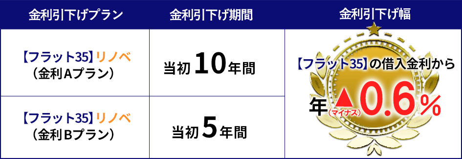 金利引き下げプラン