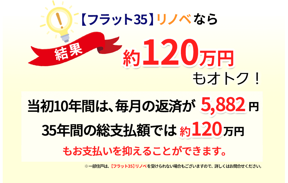 【フラット35】リノベなら結果約120万円もオトク！