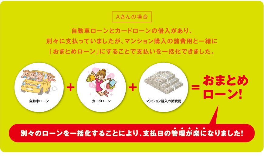 自動車ローンとカードローンの借入があり、別々に支払っていましたが、マンション購入の諸費用と一緒に「おまとめローン」にすることで支払いを一括化できました。
