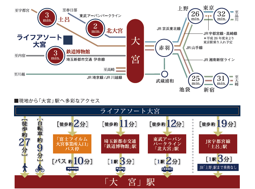 アクセス 大宮 駅バス10分の戸建分譲街区