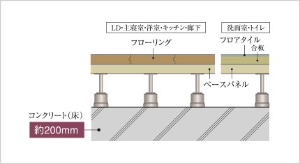 二重床・二重天井