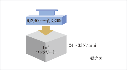 コンクリート強度