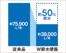 W節水