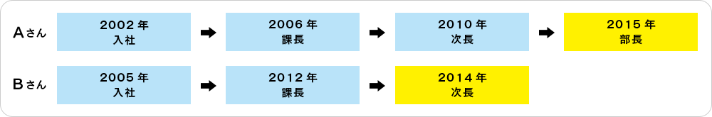 キャリアアップ