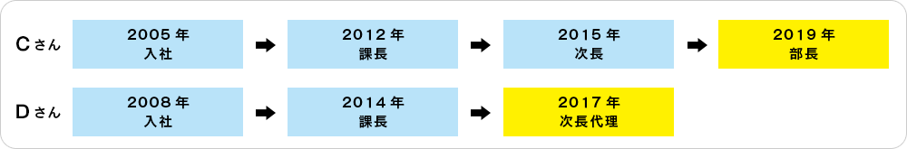 キャリアアップ