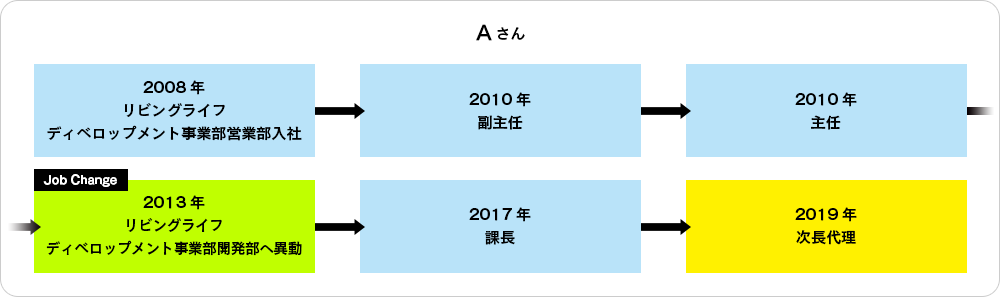 ジョブチェンジ