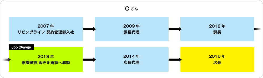 ジョブチェンジ